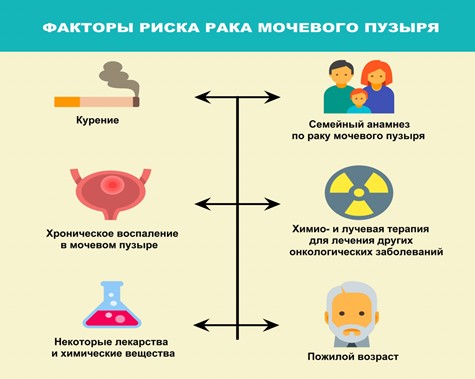 Рак мочевого пузыря. Виды. Симптомы